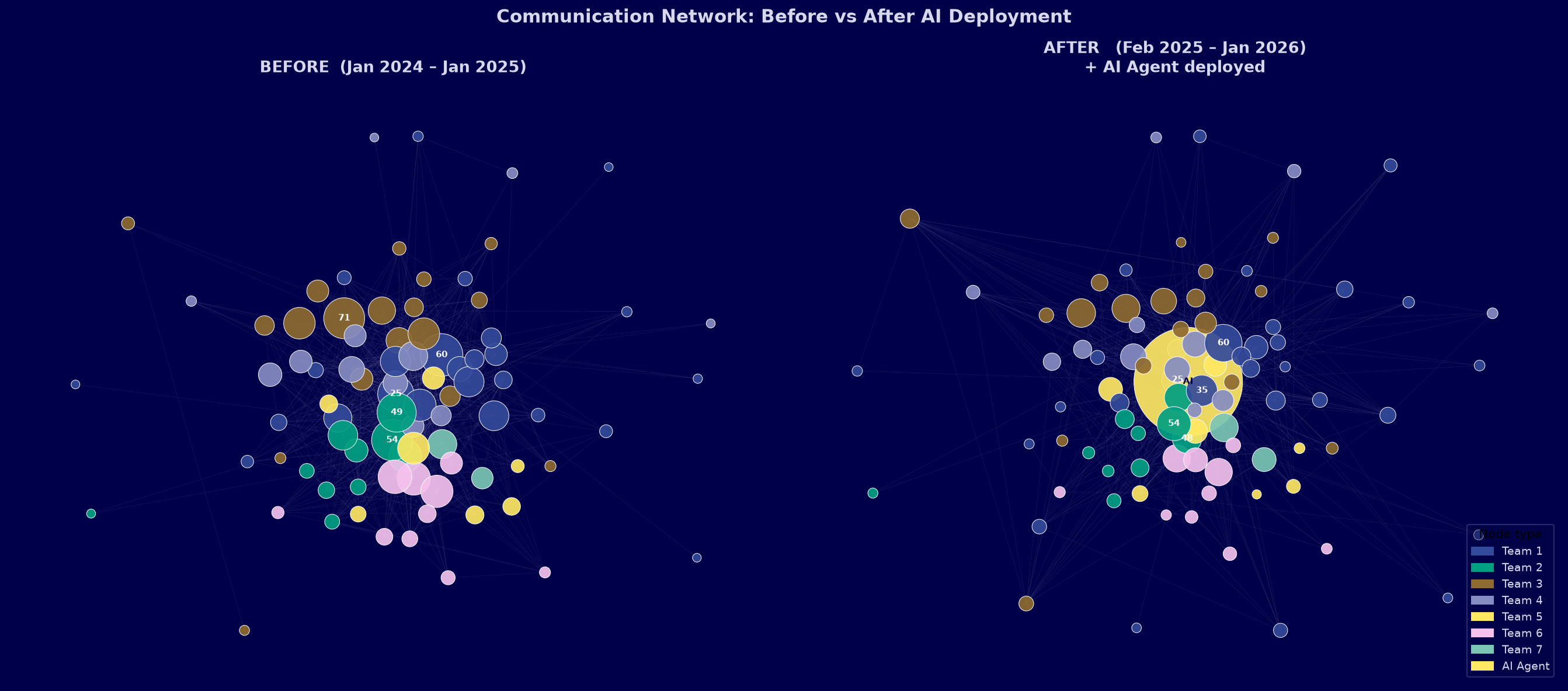 Network Before vs After