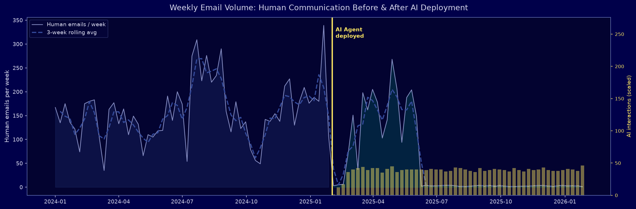 Weekly email volume