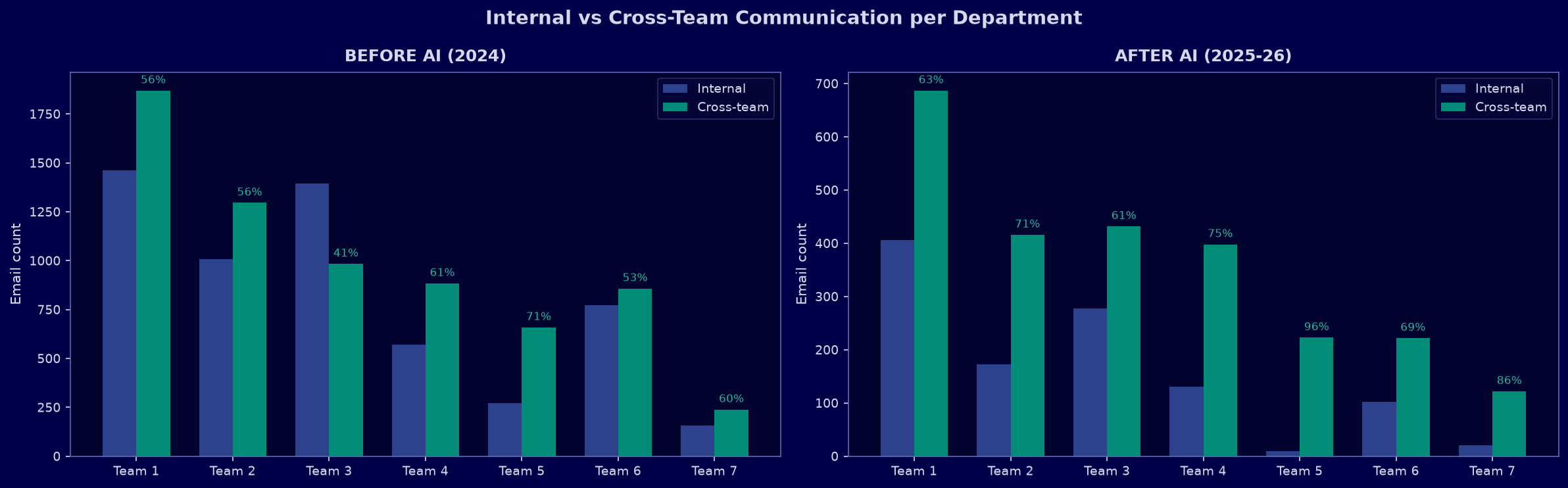 Internal vs cross-team communication