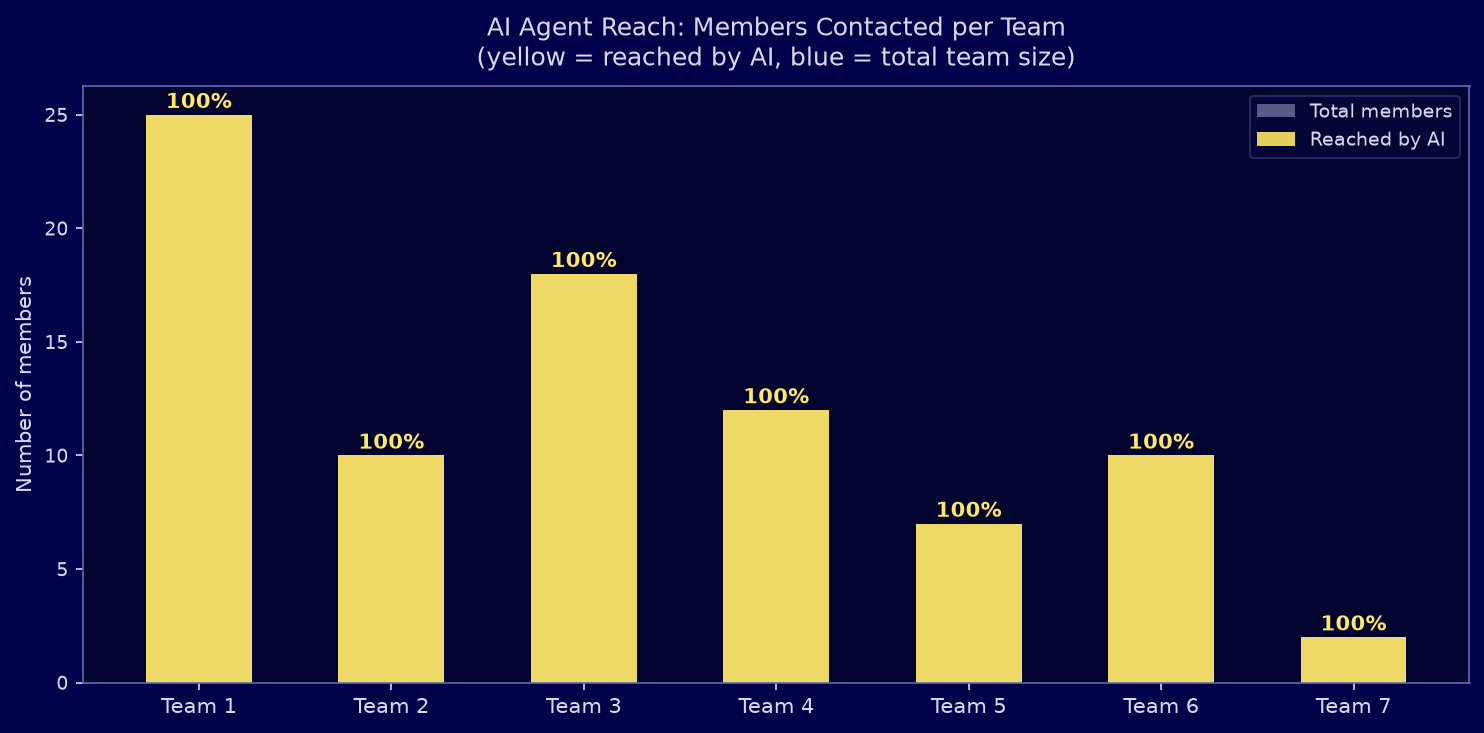 AI Agent reach