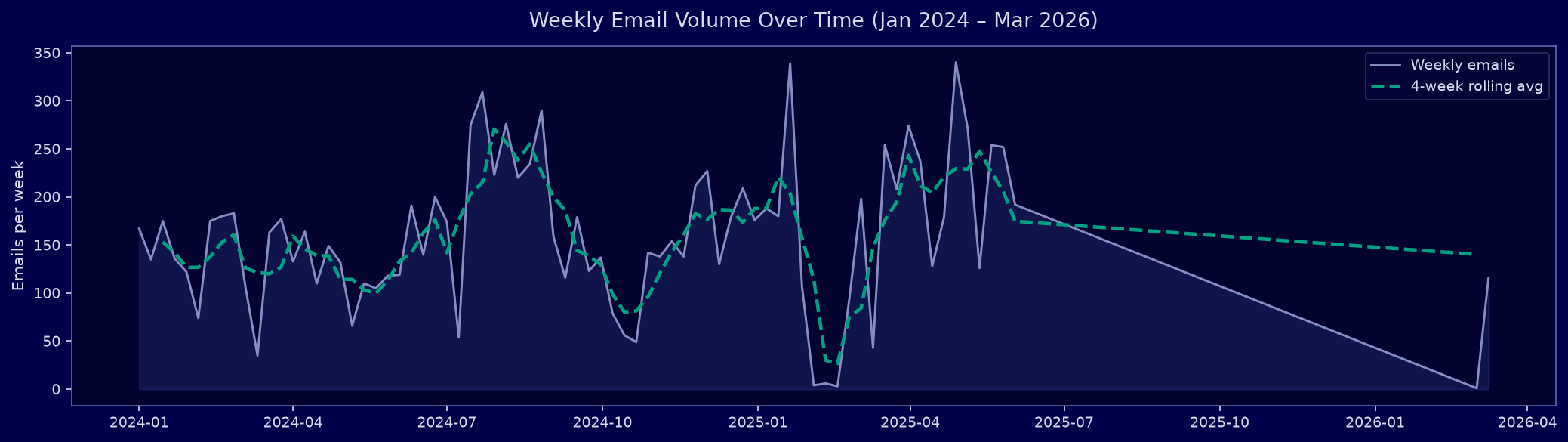 Weekly Volume