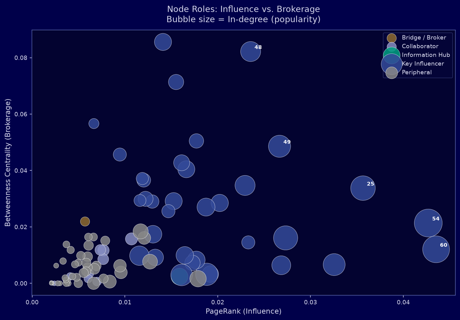 Role Scatter