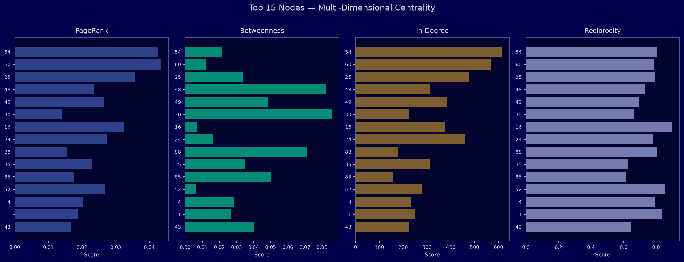 Centrality Comparison